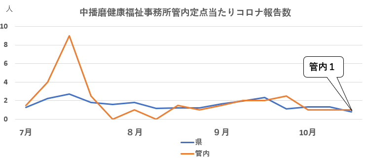 中播磨健康福祉事務所管内定点当たりコロナ報告数