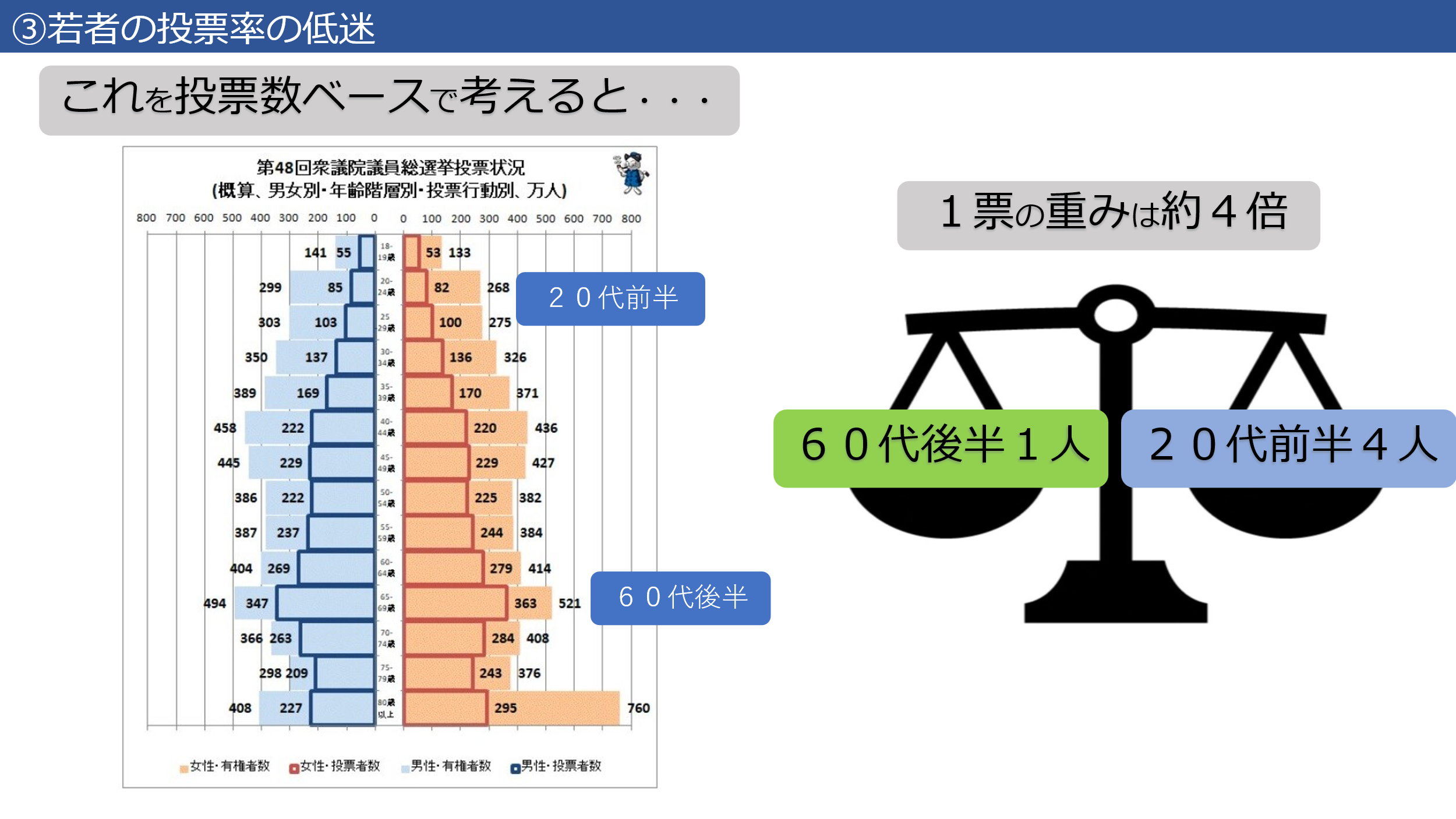 図3