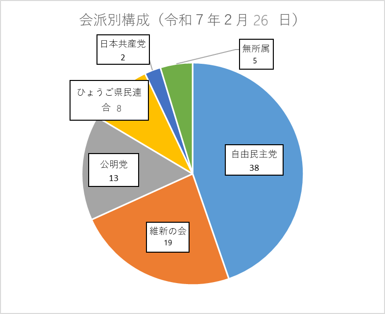 070227会派別グラフ