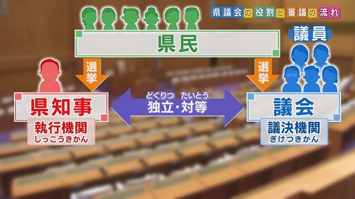 画像：県議会の役割