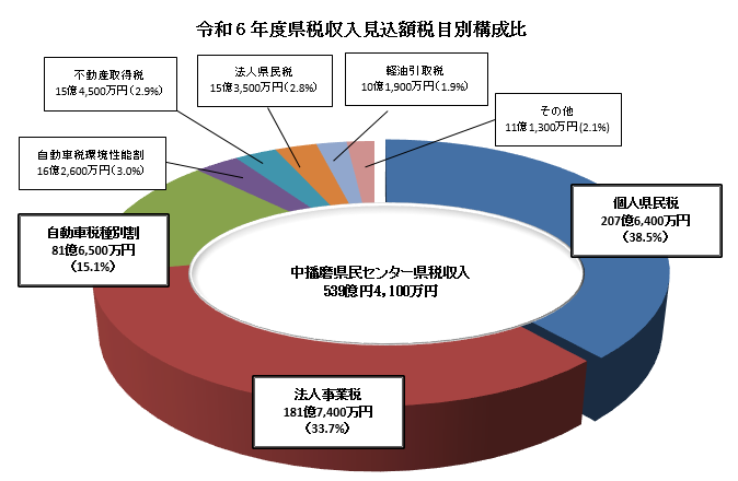 税目構成比グラフ（R6年度)