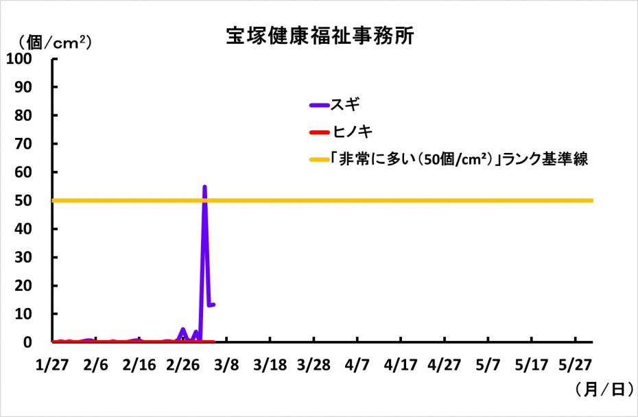 宝塚グラフ