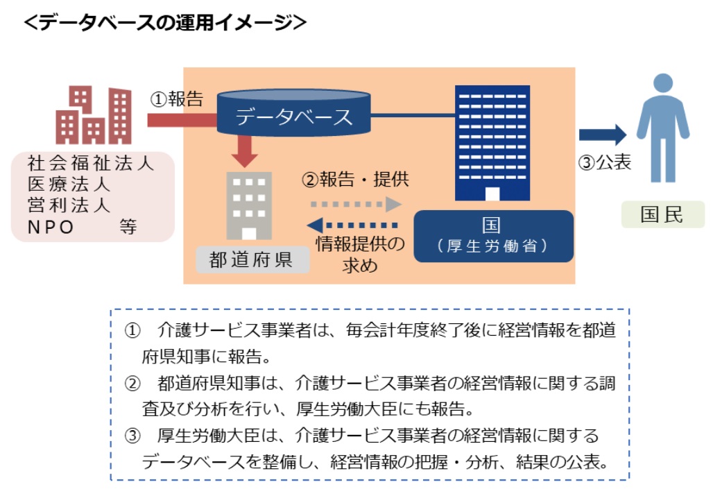 データベースの運用イメージ