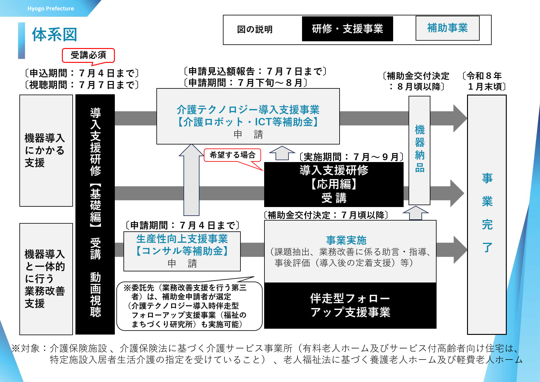 介護テクノロジー導入関連事業体系図