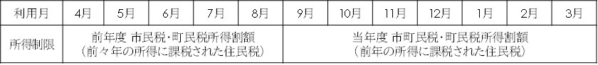 利用月と所得制限の対象期間