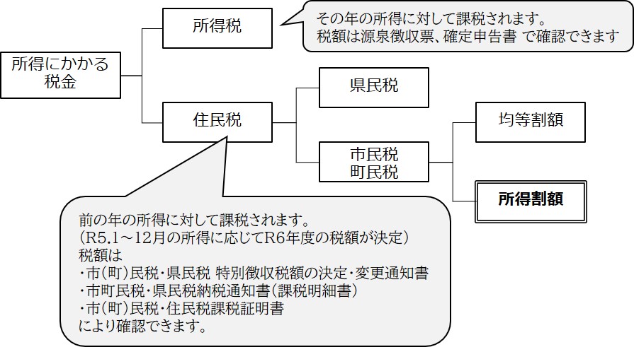 所得割額とは