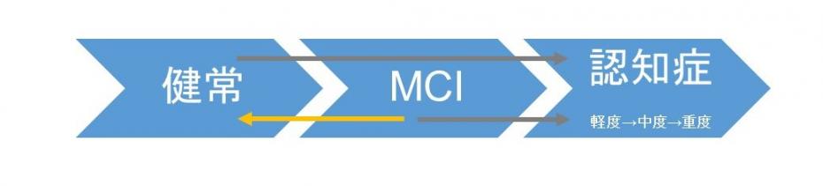 MCI→認知症