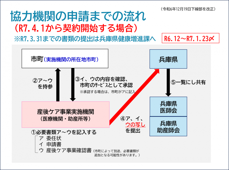 協力機関の申請までの流れ