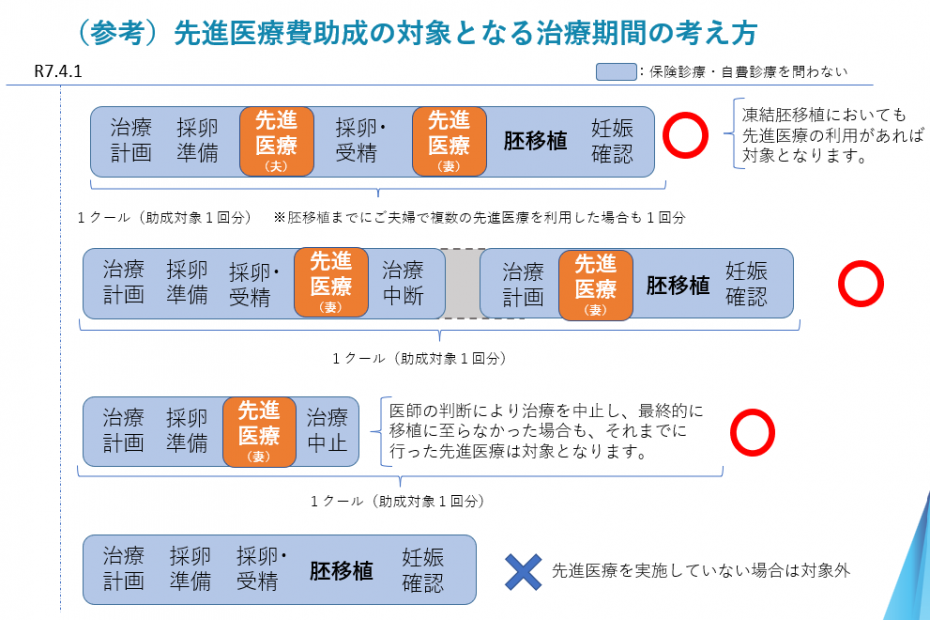 先進医療