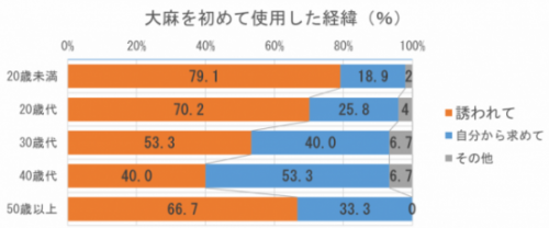 大麻を初めて使用した経緯グラフ