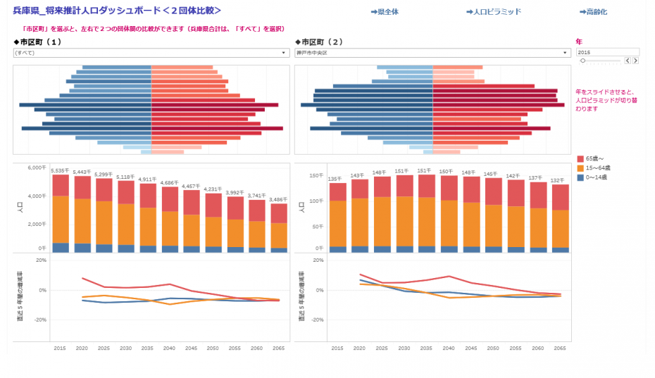 兵庫県将来推計人口ダッシュボード（2団体比較）