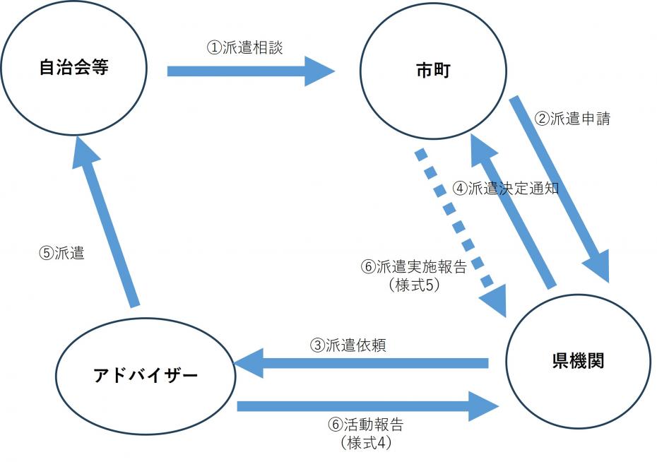 AD申請の流れ