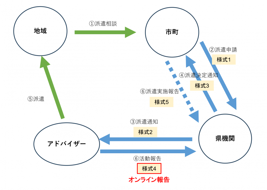 フロー図