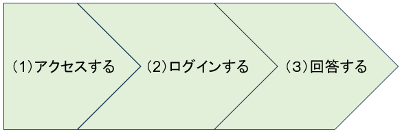 （1）アクセスする（2）ログインする（3）回答する