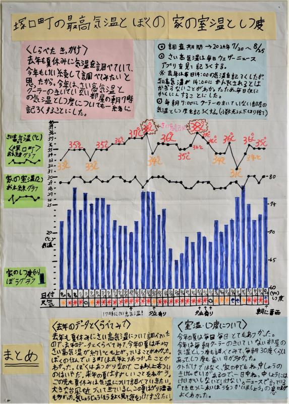 塚口町の最高気温とぼくの家の室温としつ度