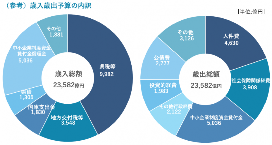 （参考）歳入歳出予算の内訳