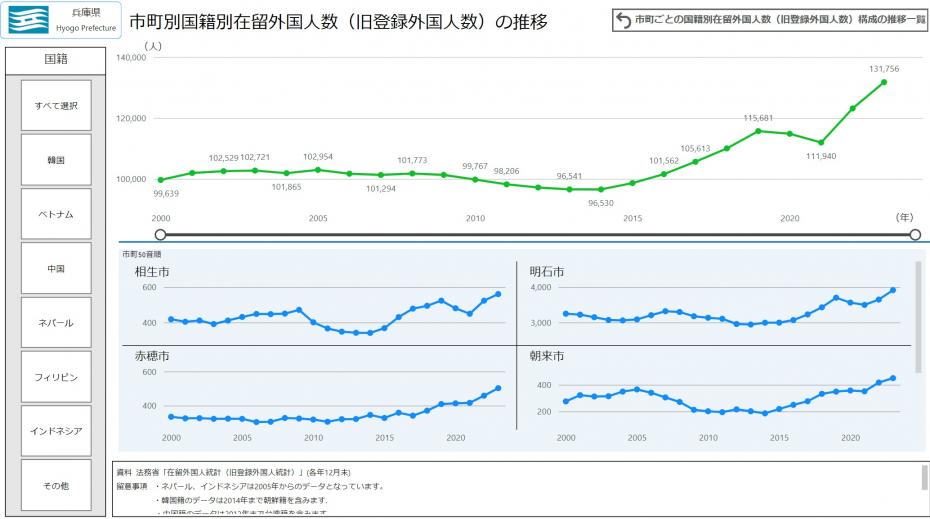 市町別国籍別在留外国人数（旧登録外国人数）の推移