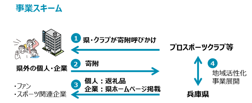 プロスポーツクラブと連携した地域活性化事業事業スキーム