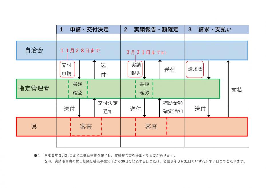 事務の流れ