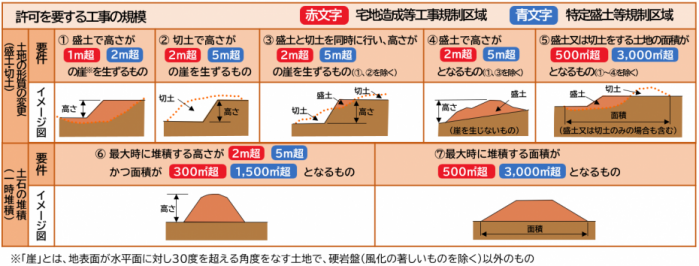 図2 許可の対象となる盛土等の規模