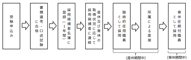 流れ