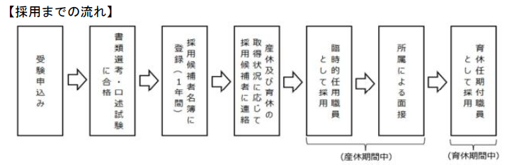 採用までの流れ
