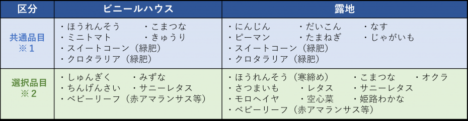 アカデミー栽培品目