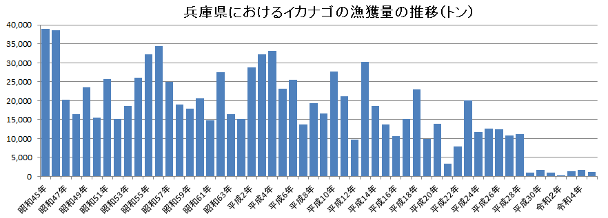 兵庫県におけるイカナゴの漁獲量の推移グラフ