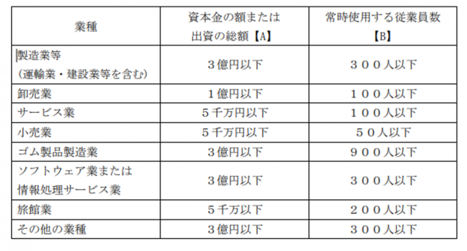 中小企業定義