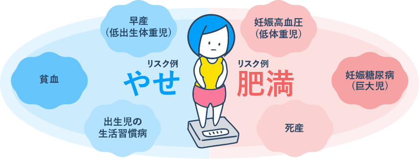 リスク例 早産(低出生体重児) 貧血 出生児:生活習慣病 やせ20% 死産 妊娠糖尿病(巨大児) 妊娠高血圧(低体重児) 肥満11%