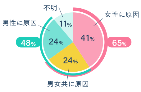 男性に原因 24％ 不明 11％　女性に原因 41％　男女共に原因 24％