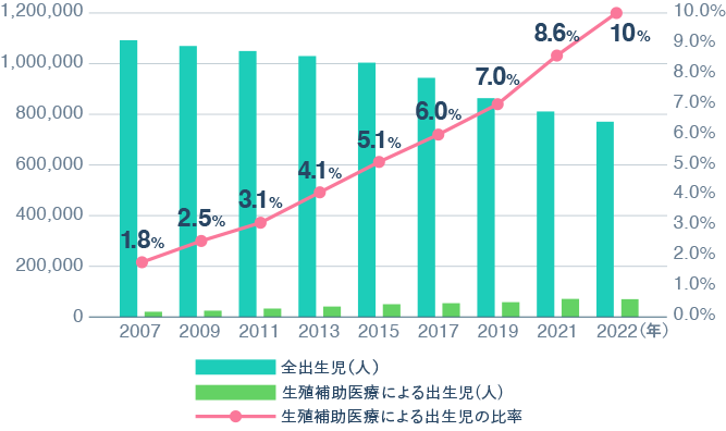 出生児数グラフ