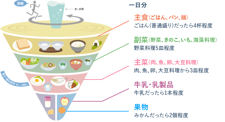 一日分 主食(ごはん、パン、麺) ごはん(普通盛り)だったら4杯程度 副菜(野菜、きのこ、いも、海藻料理) 野菜料理5皿程度主菜(肉、魚、卵、大豆料理) 肉、魚、卵、大豆料理から3皿程度 牛乳・乳製品牛乳だったら1本程度 果物 みかんだったら2個程度