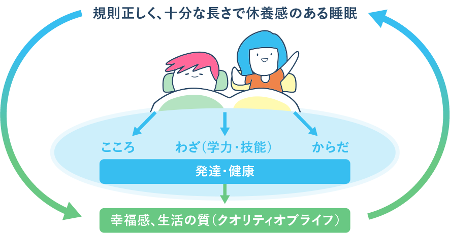 規則正しく、十分な長さで休養感のある睡眠 幸福感、生活の質（クオリティオブライフ）