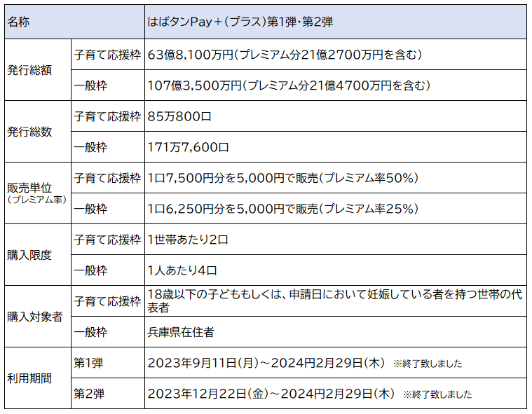 はばタンPay＋（プラス）第1弾・第2弾