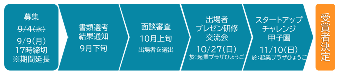 受賞者決定までの流れ