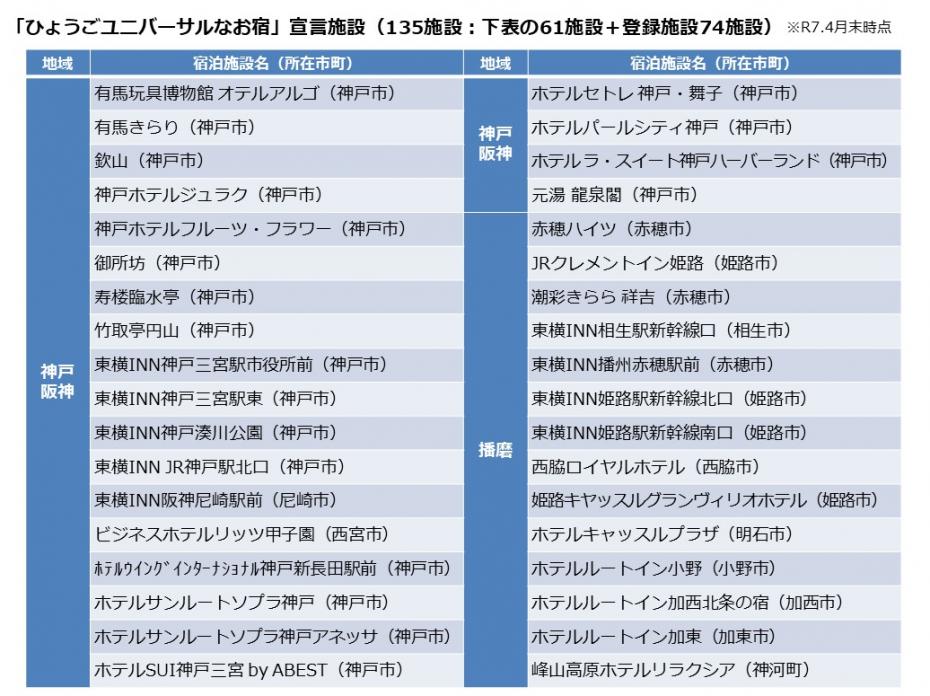 135施設
