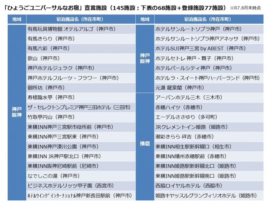 「ひょうごユニバーサルなお宿」宣言施設一覧