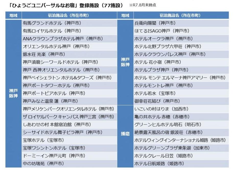 「ひょうごユニバーサルなお宿」登録施設一覧