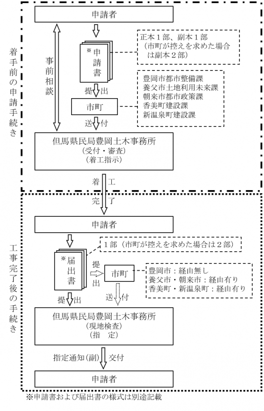 手続き手順