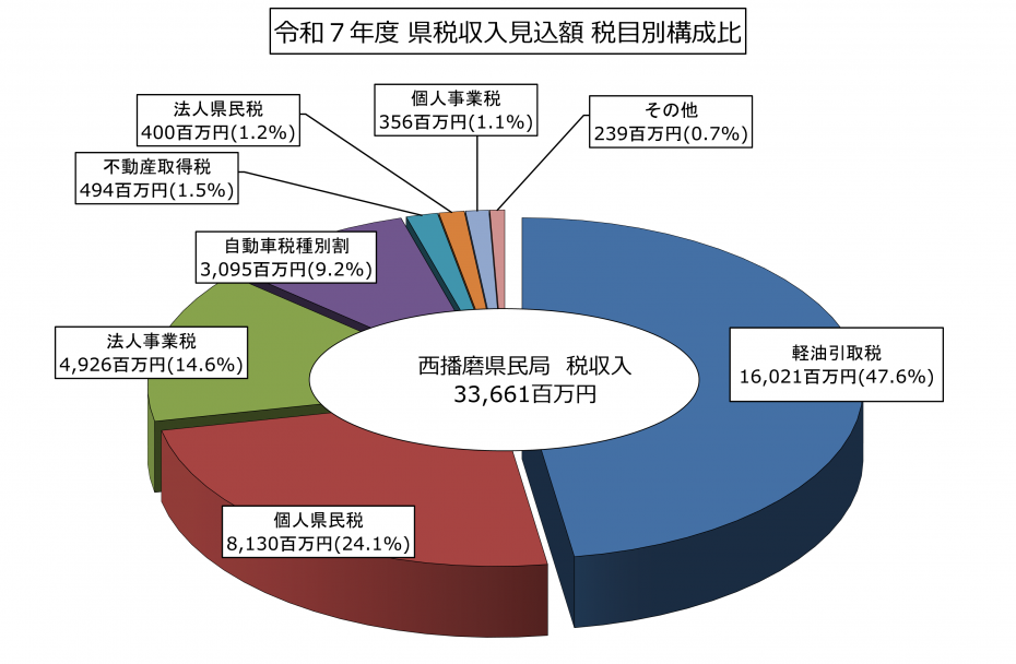円グラフ